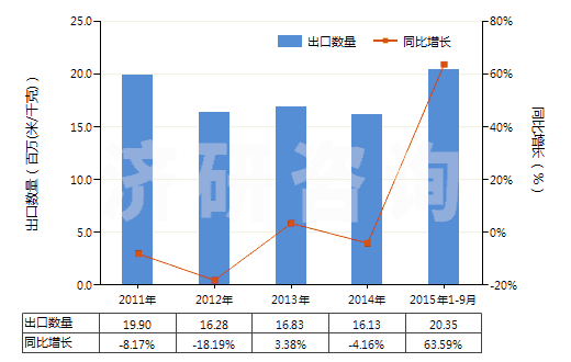 2011-2015年9月中國印花的其他純合纖長絲布(純合纖布指按重量計(jì)其他合成纖維長絲含量≥85%)(HS54077400)出口量及增速統(tǒng)計(jì)